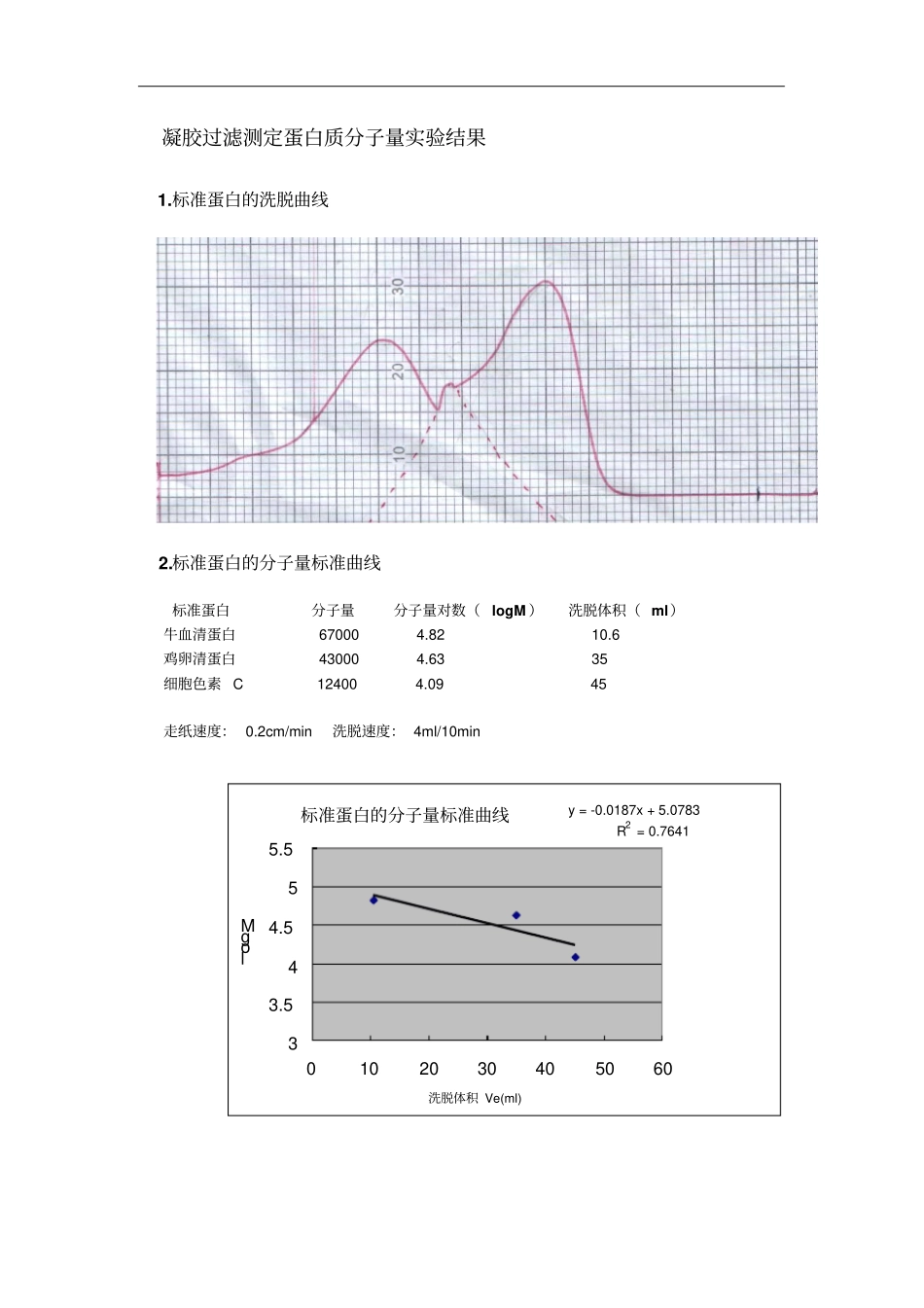 凝胶过滤测定蛋白质分子量试验结果_第1页