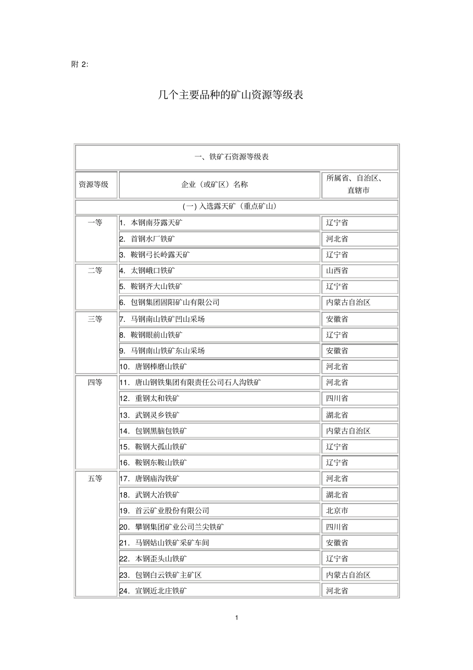 几个主要品种的矿山资源等级表_第1页