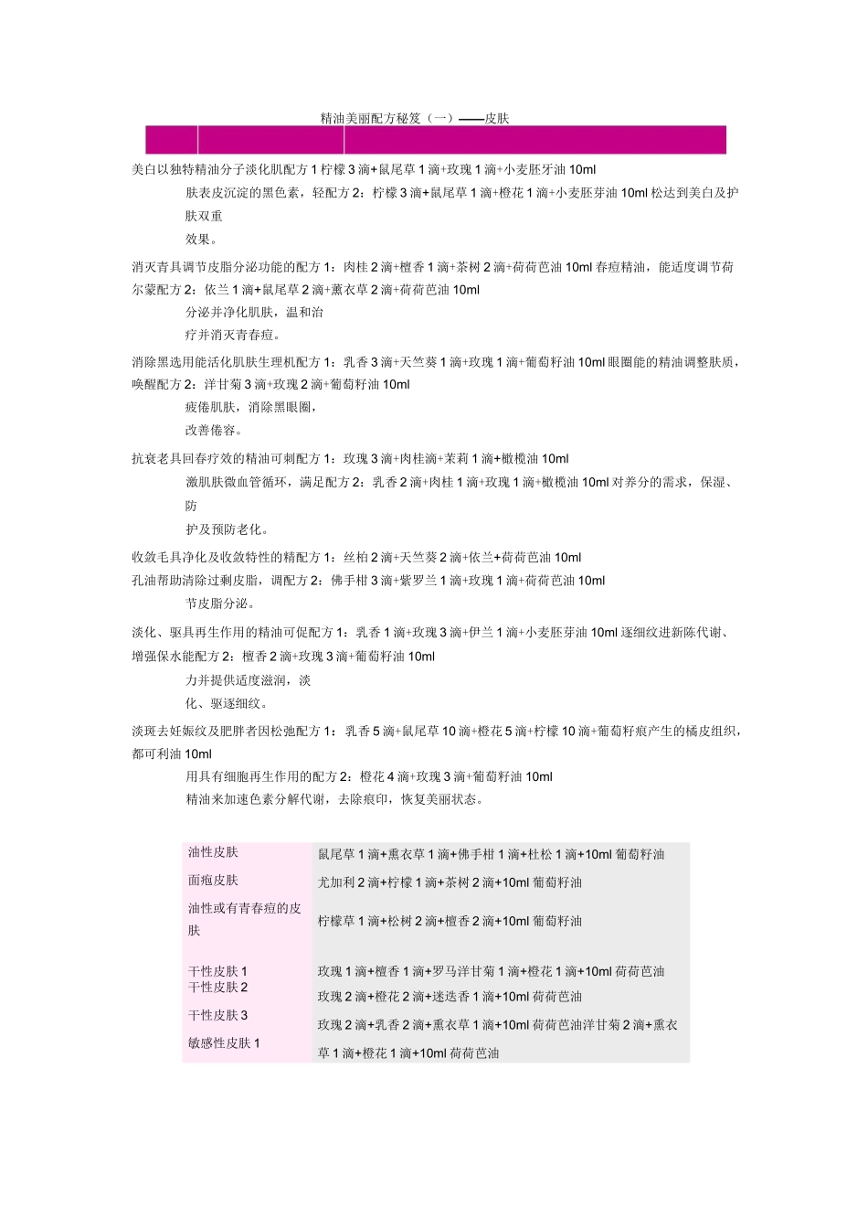 史上最全的精油大全+经典配方_第1页