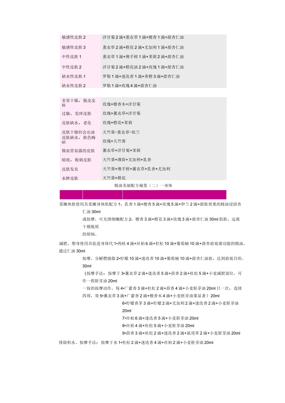 史上最全的精油大全+经典配方_第2页