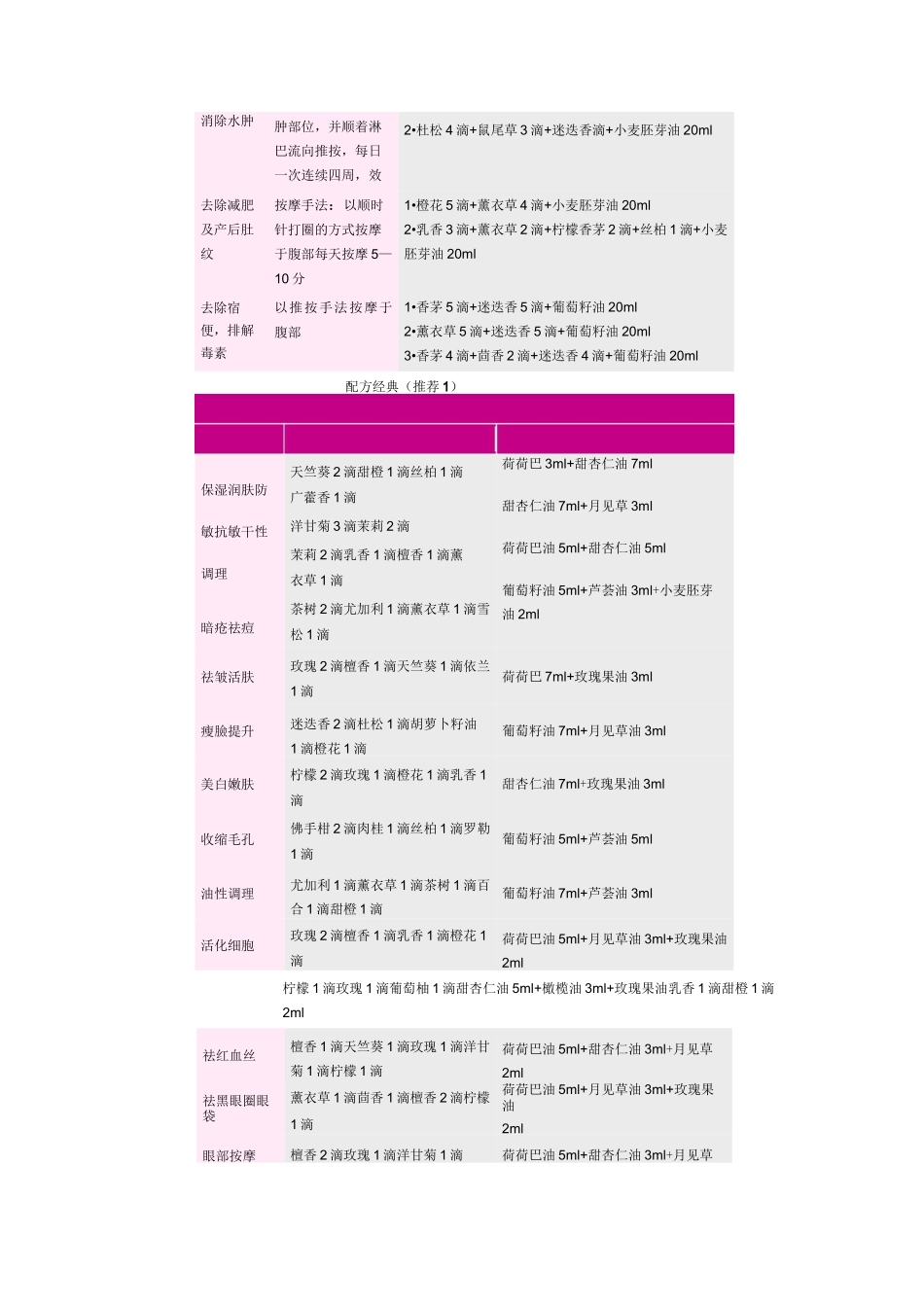 史上最全的精油大全+经典配方_第3页