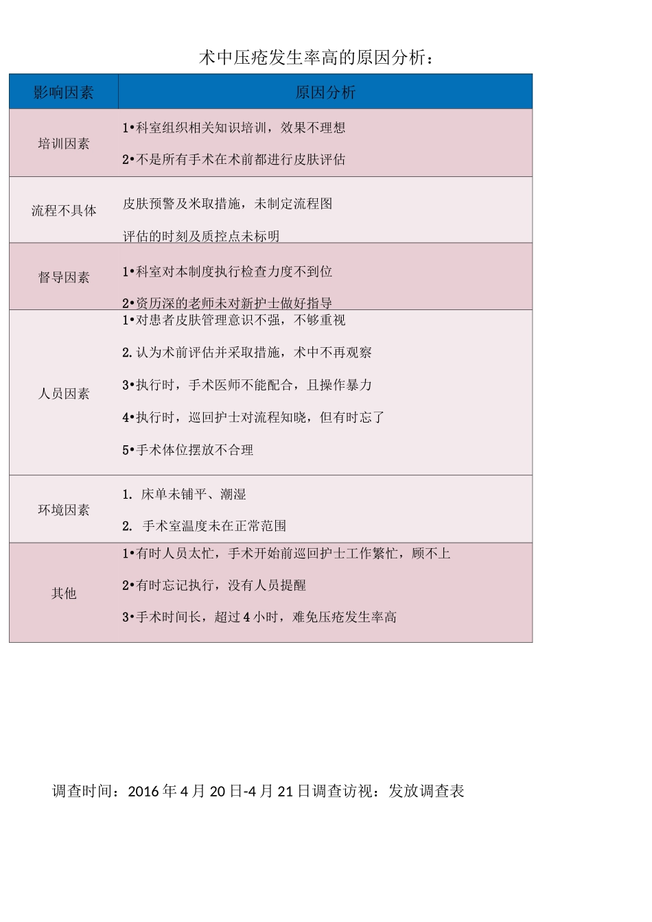 压疮的PDCA_第3页