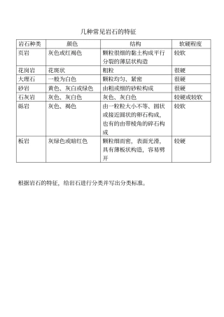 几种常见岩石的特征