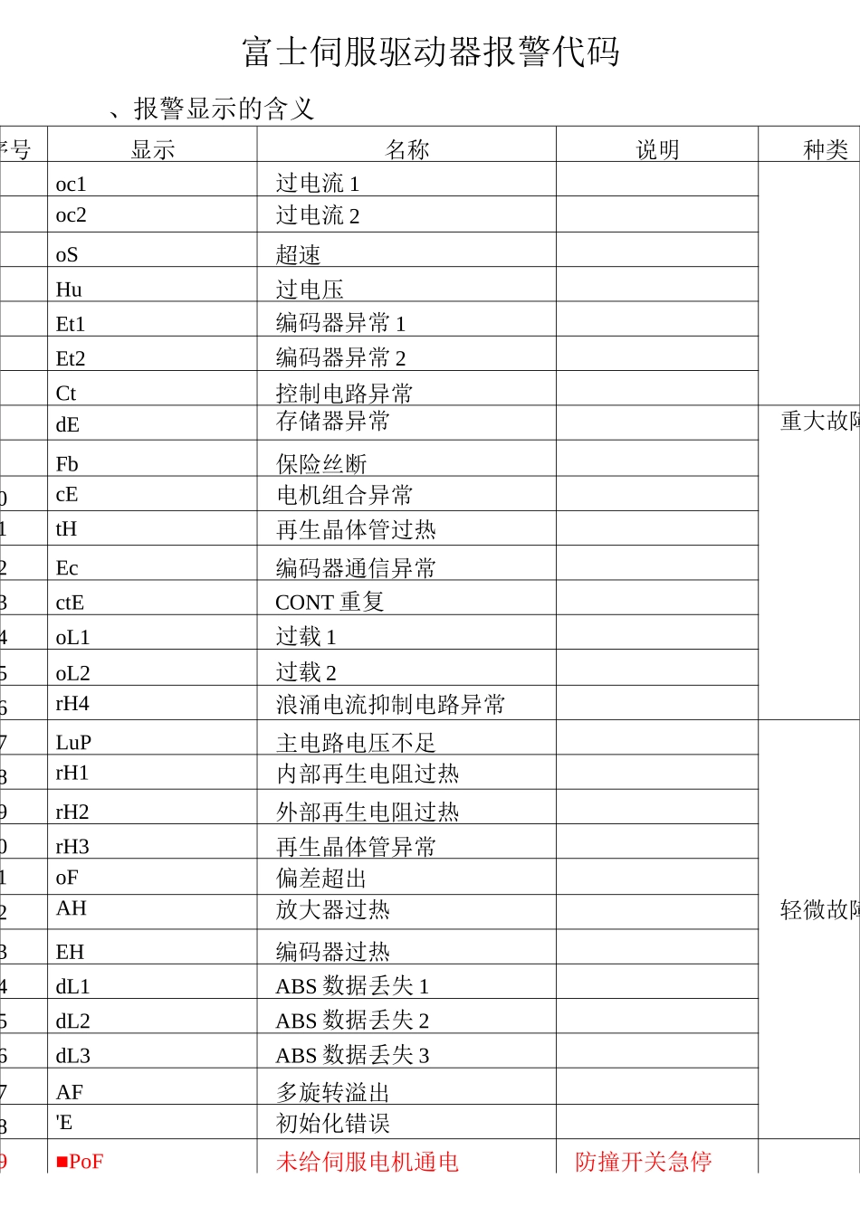 富士伺服驱动器报警代码_第1页