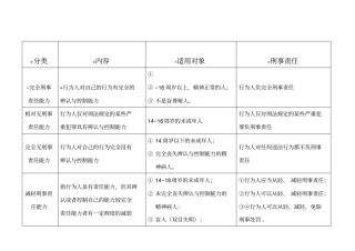 刑事责任能力分类表