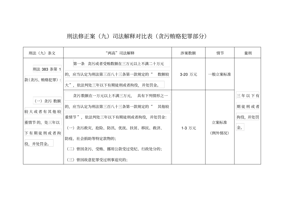 刑法修正案司法解释对比表贪污贿赂犯罪部分_第1页
