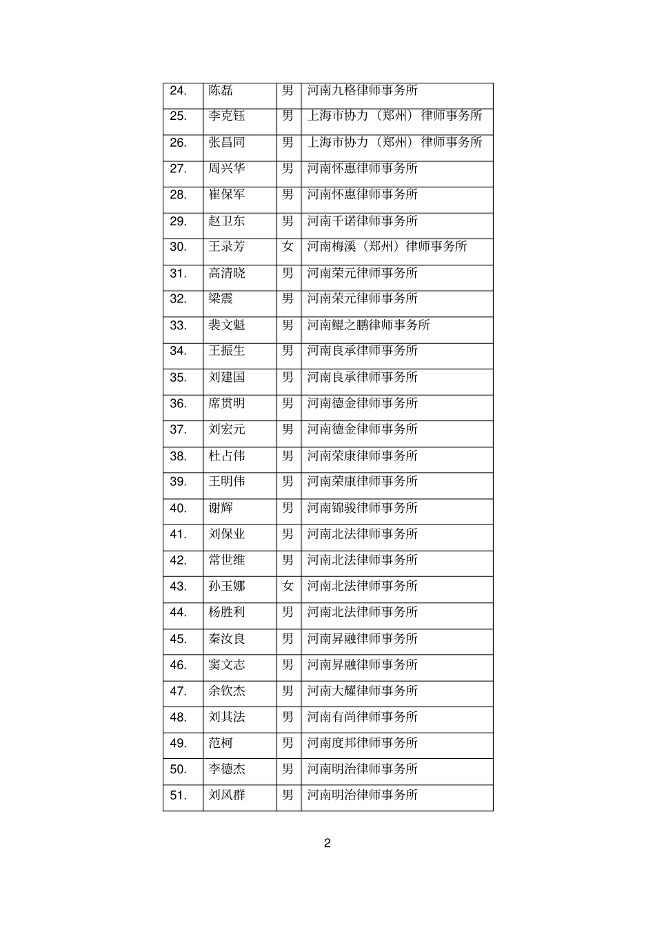 刑辩律师资源库成员推荐汇总表_第2页