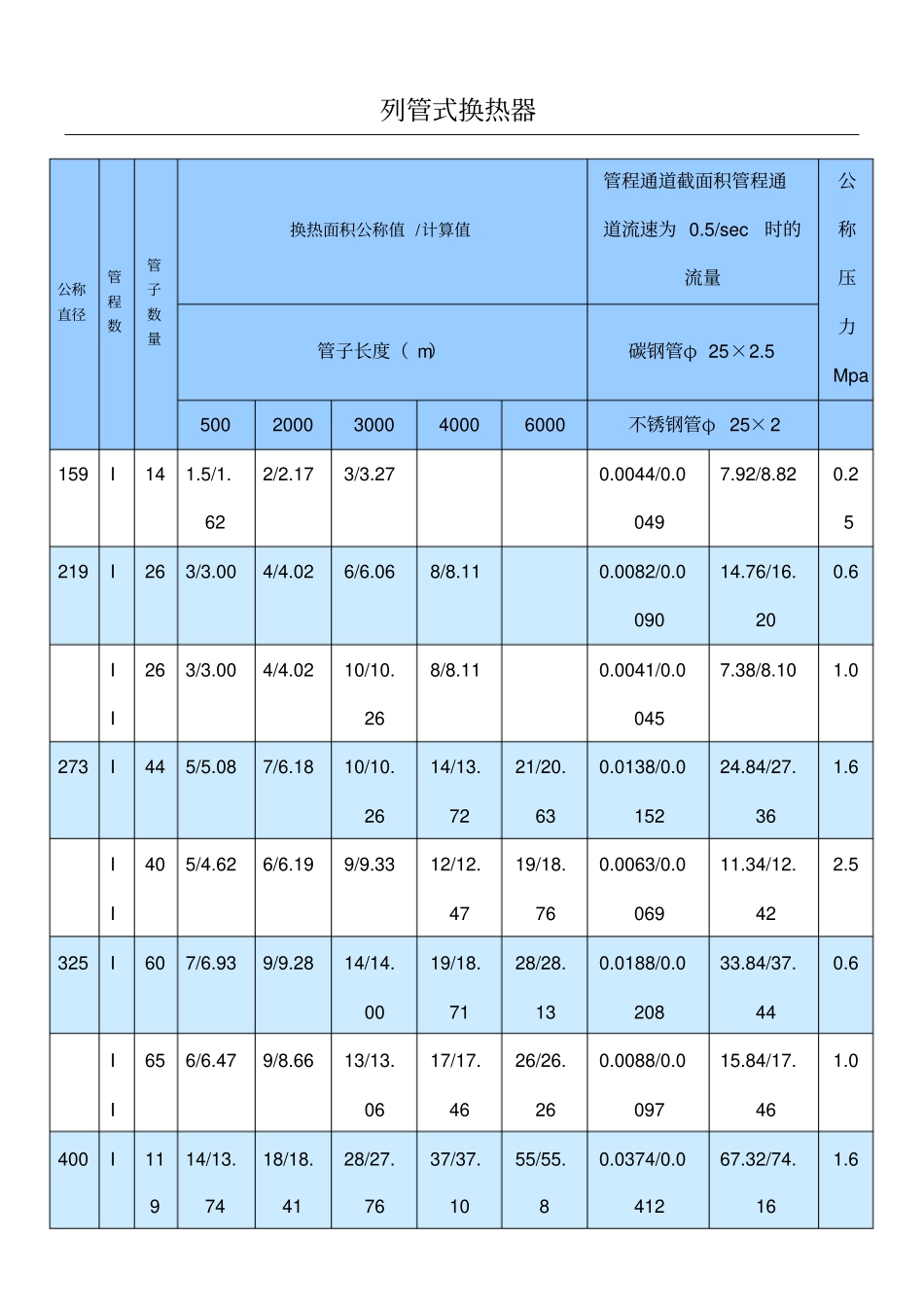 列管式换热器浮头式换热器规格表_第1页