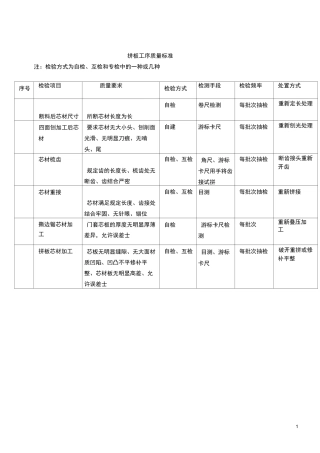 帝王风木门木工工序质量标准汇总
