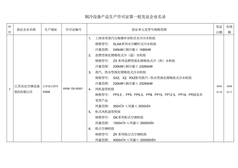 制冷设备产品生产许可证第一批待发证企业登记表_第1页