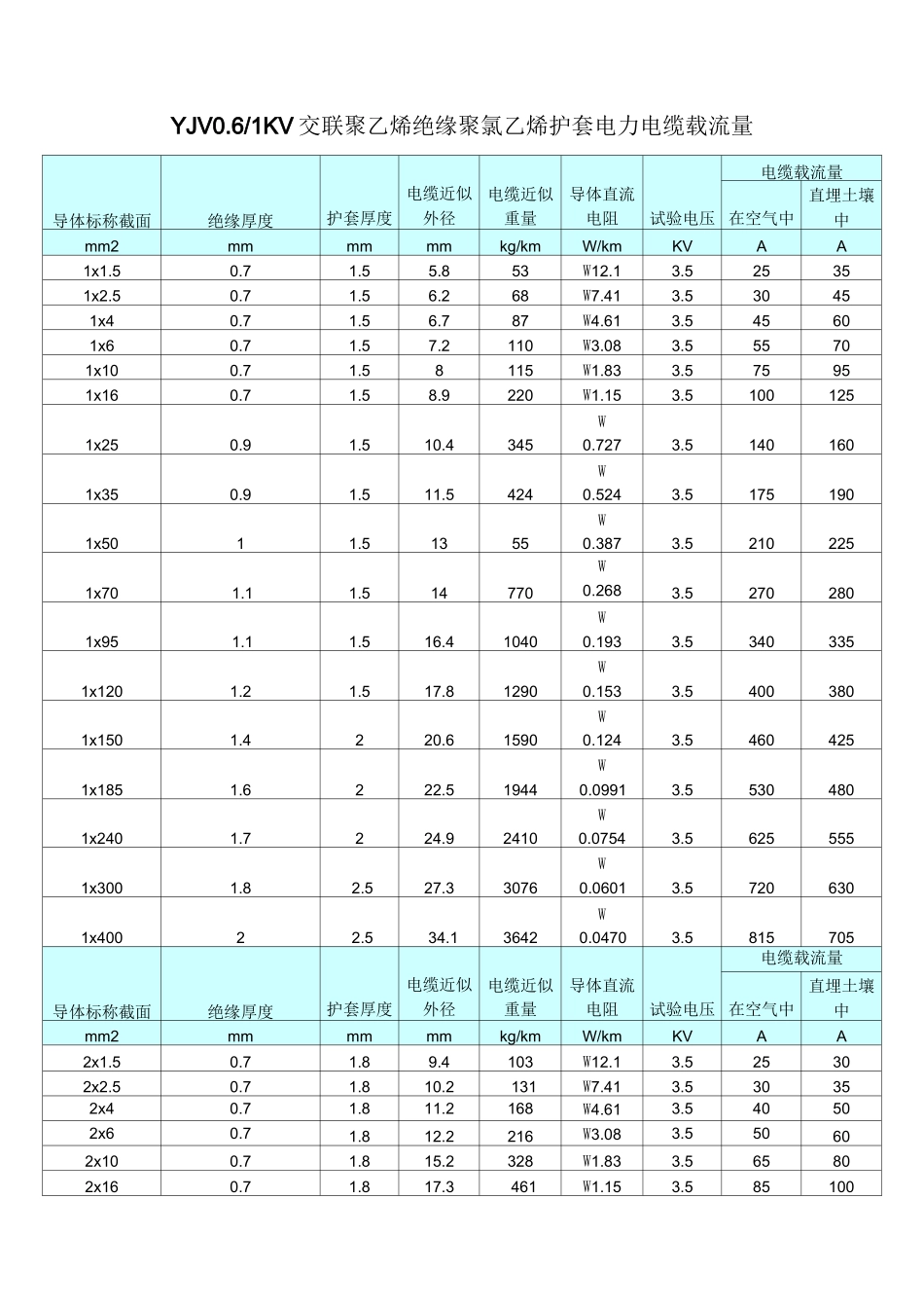 低压电缆载流量速查表_第1页