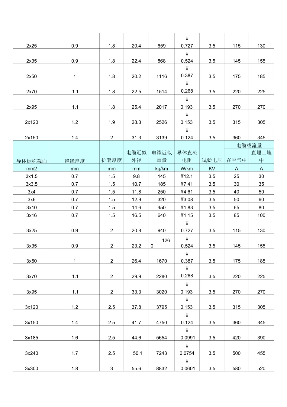 低压电缆载流量速查表_第2页