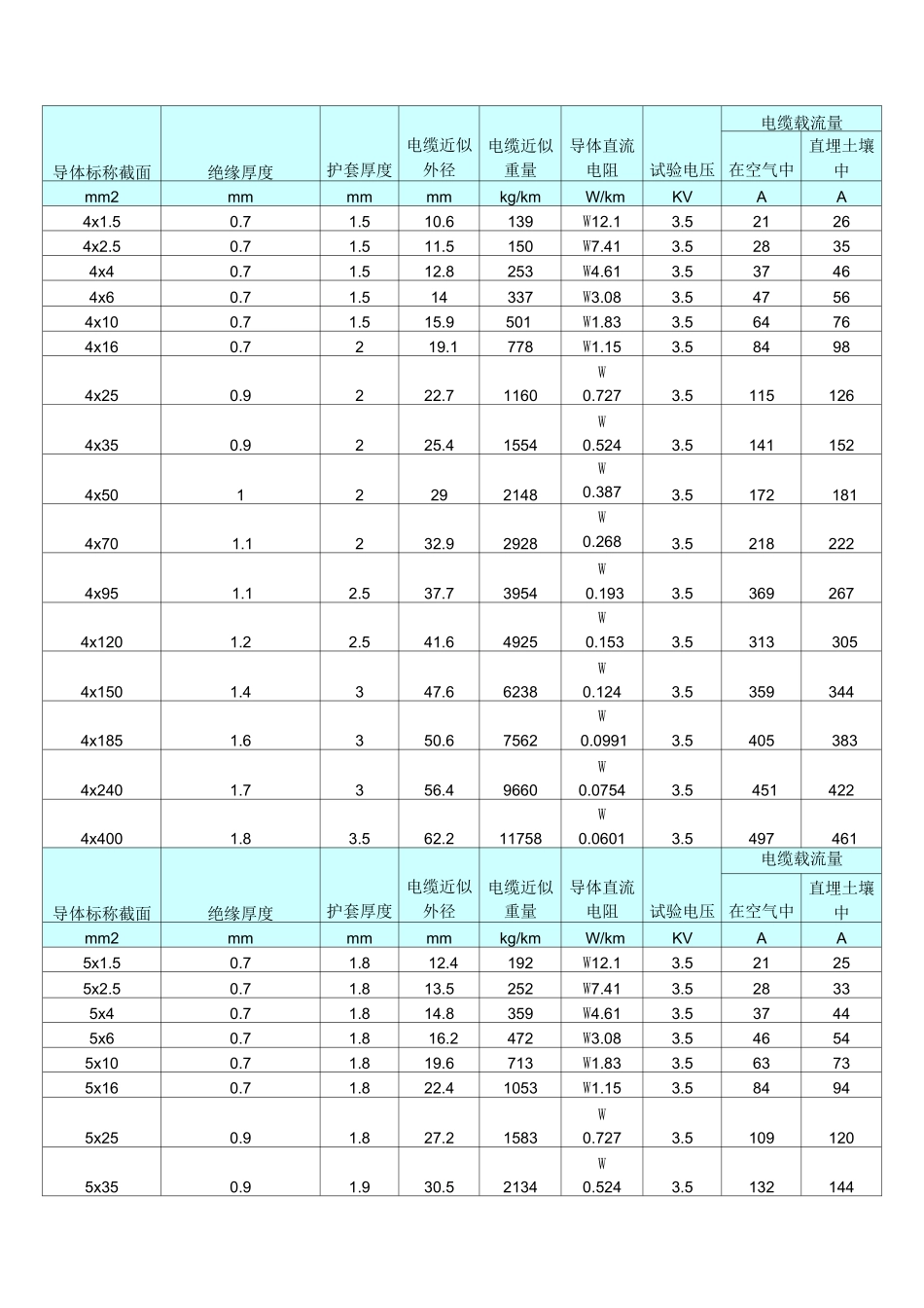 低压电缆载流量速查表_第3页