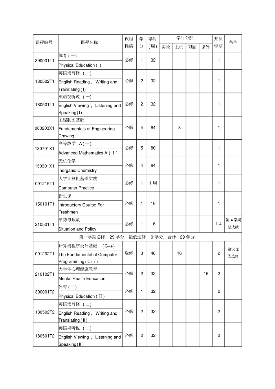 制药工程专业本科培养方案_第3页