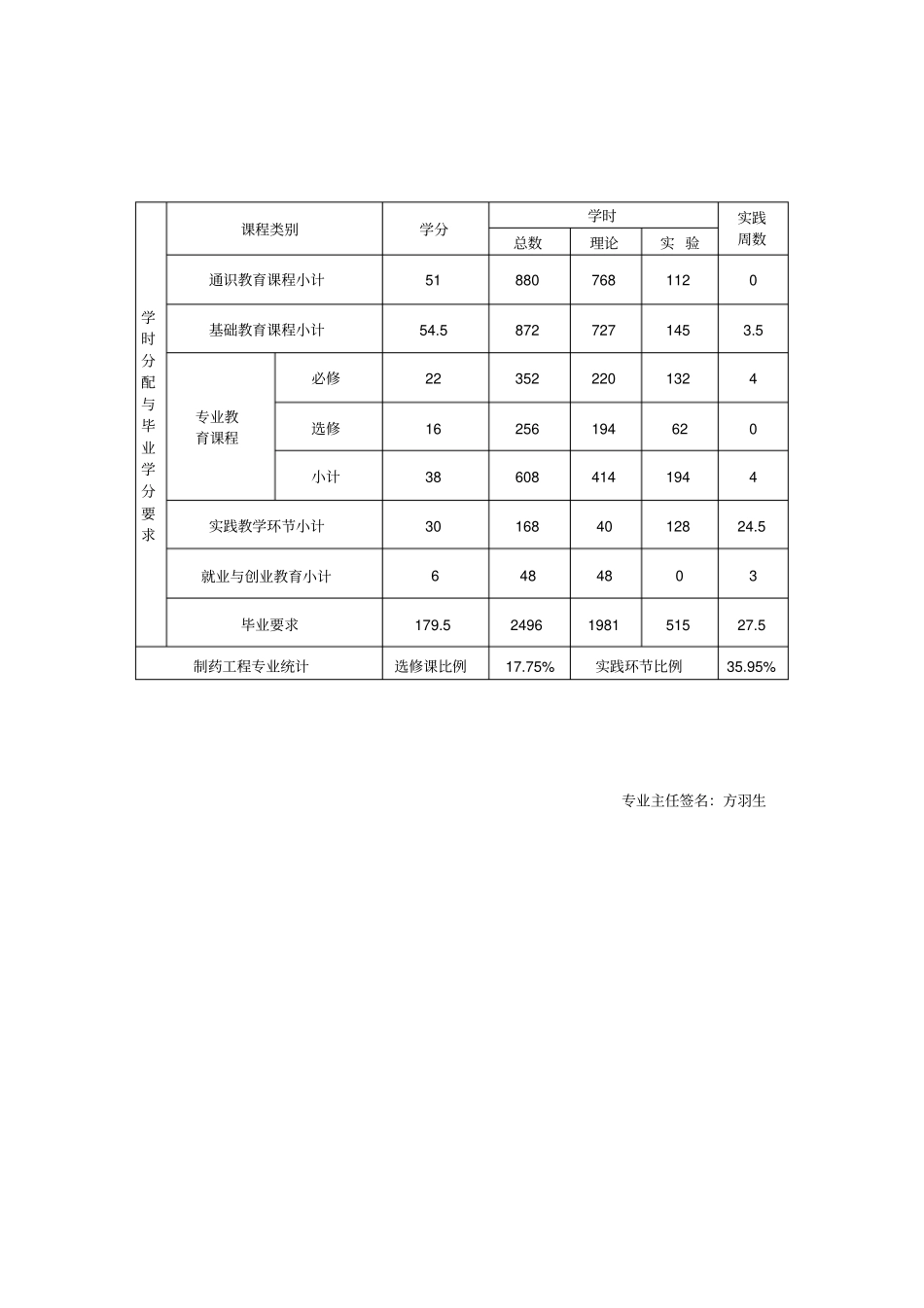 制药工程培养计划讲座_第2页