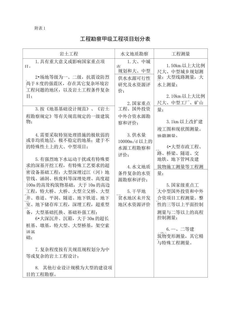 勘察设计资质承揽范围.._第2页