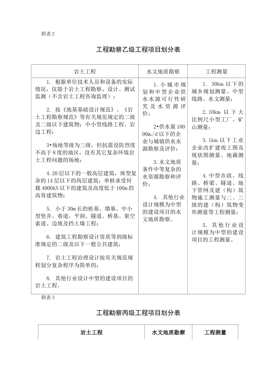 勘察设计资质承揽范围.._第3页