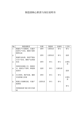 制造部核心职责与岗位说明书