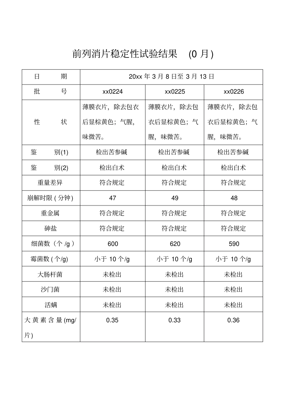 前列消片的初步稳定性试验资料分析_第3页