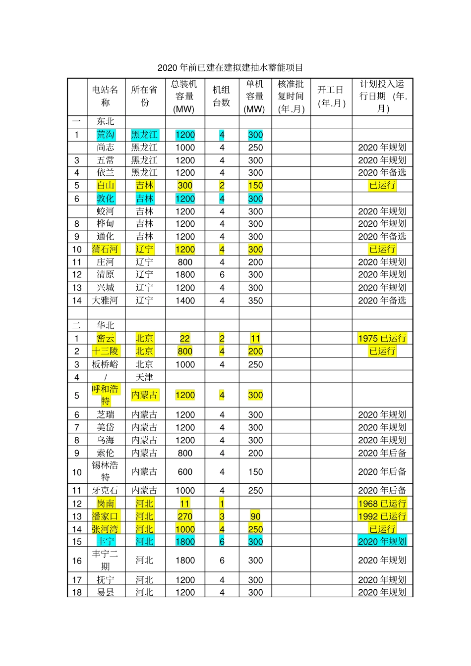 前后抽水蓄能电站已建在建规划项目一览表_第1页