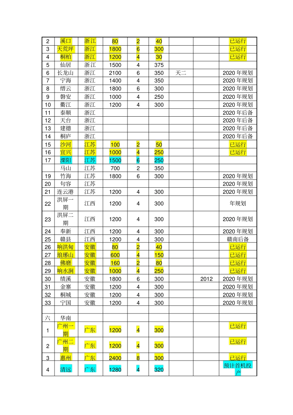 前后抽水蓄能电站已建在建规划项目一览表_第3页