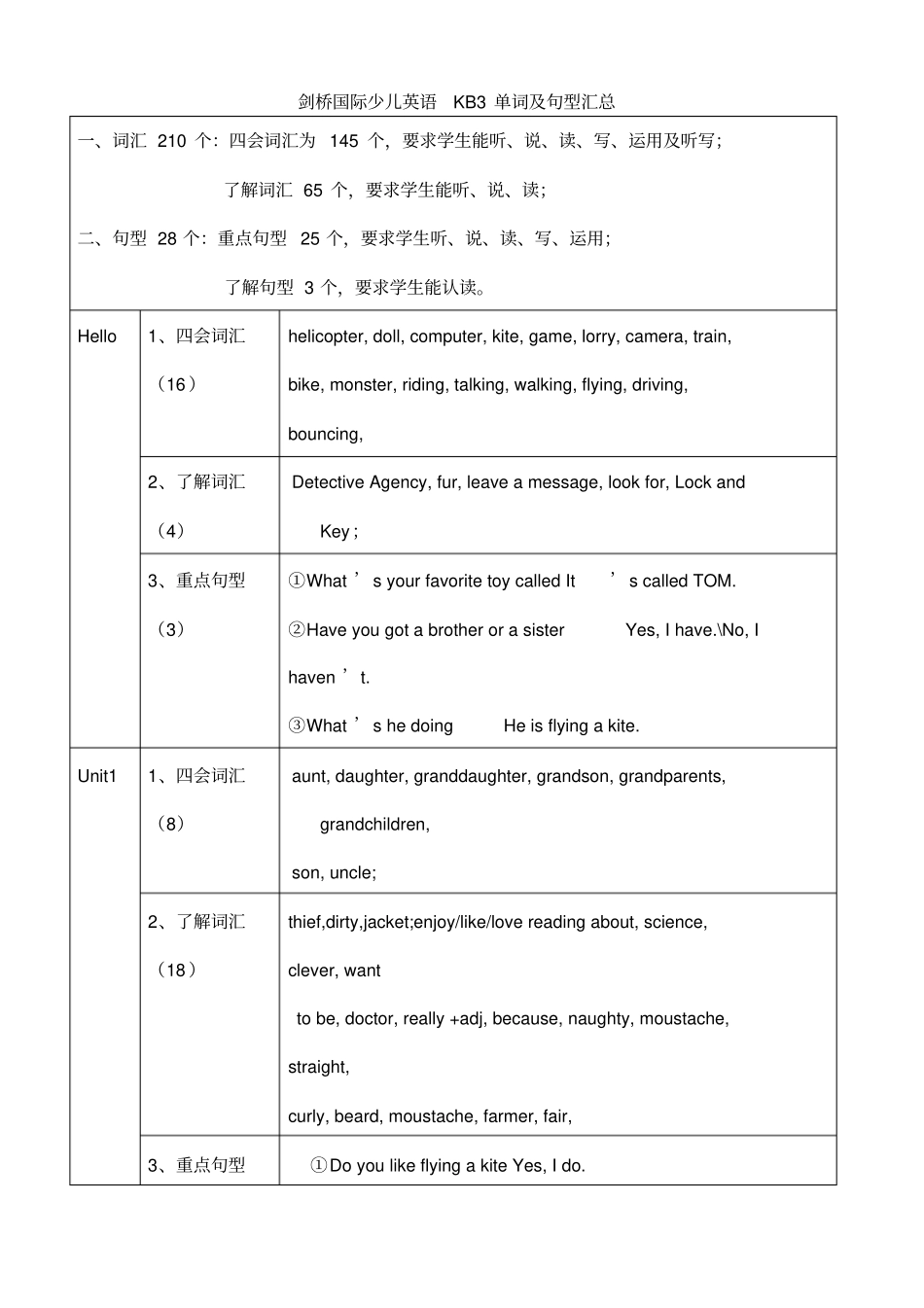 剑桥国际少儿英语单词句型总结_第1页