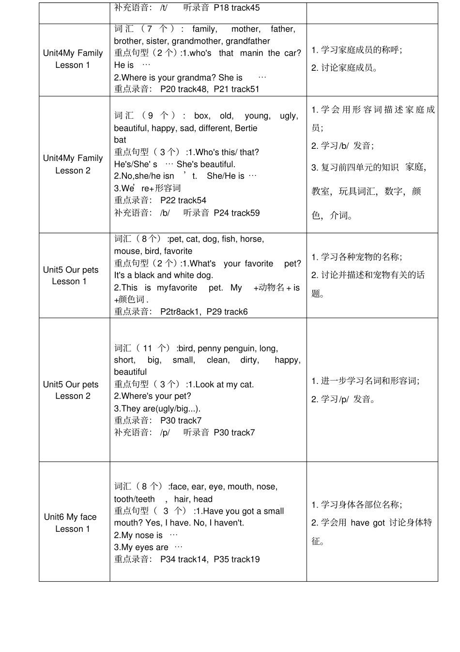 剑桥国际少儿英语知识总结_第2页