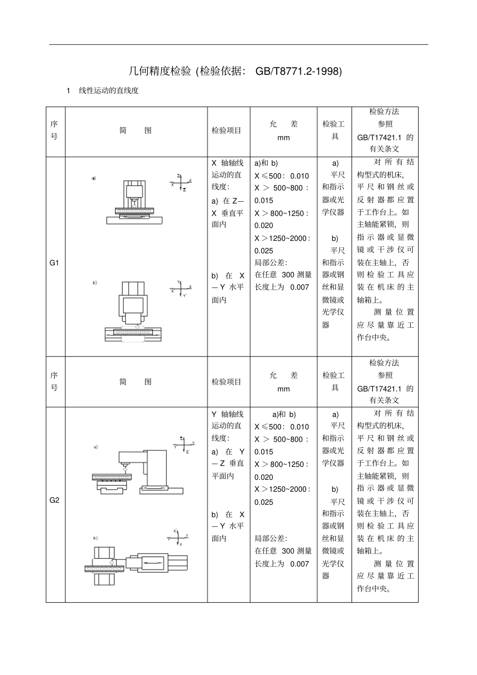 加工中心几何精度检测方法资料_第1页