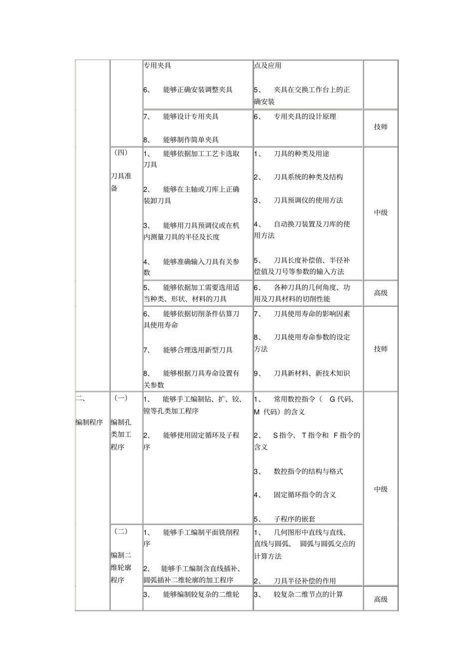 加工中心操作工职业资格培训与鉴定教学大纲_第3页