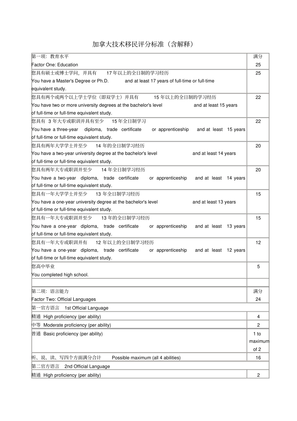 加拿大技术移民评分标准含解释_第1页
