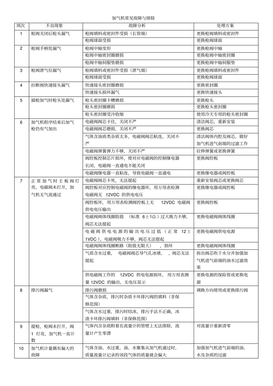 加气机故障排除_第1页