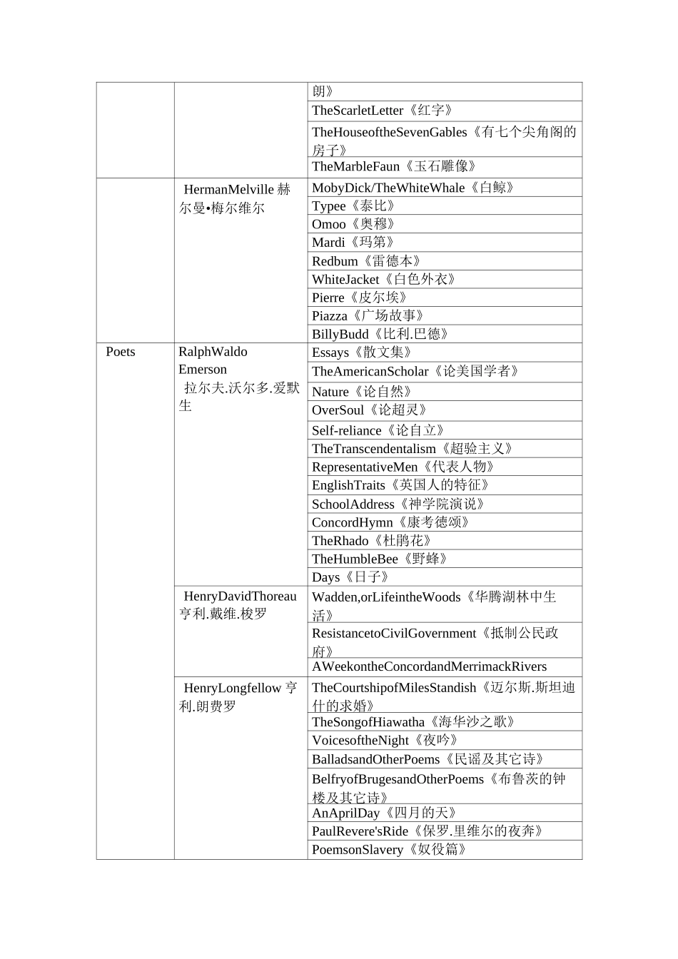 美国各个时期的文学作家及作品_第2页