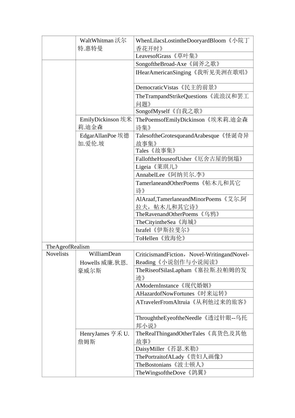 美国各个时期的文学作家及作品_第3页