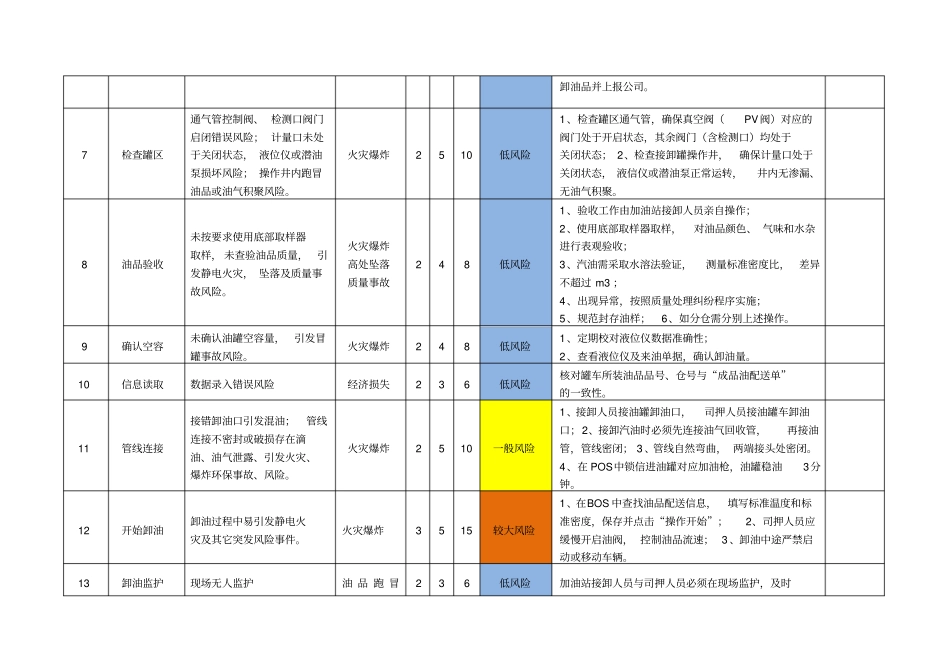 加油站安全风险分析及管控措施_第3页