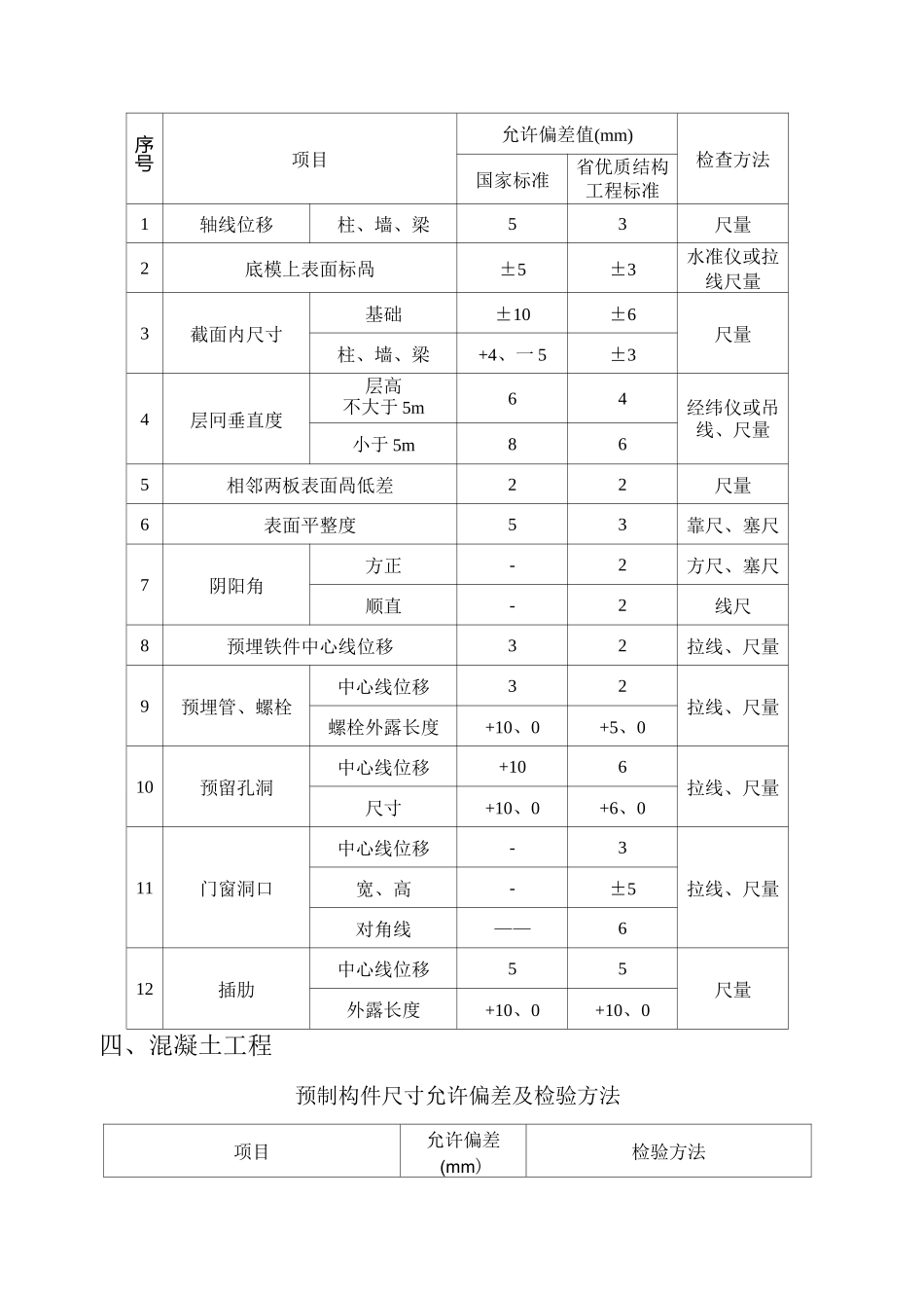 建筑工程规范允许偏差一览表-土建净高偏差规范_第2页