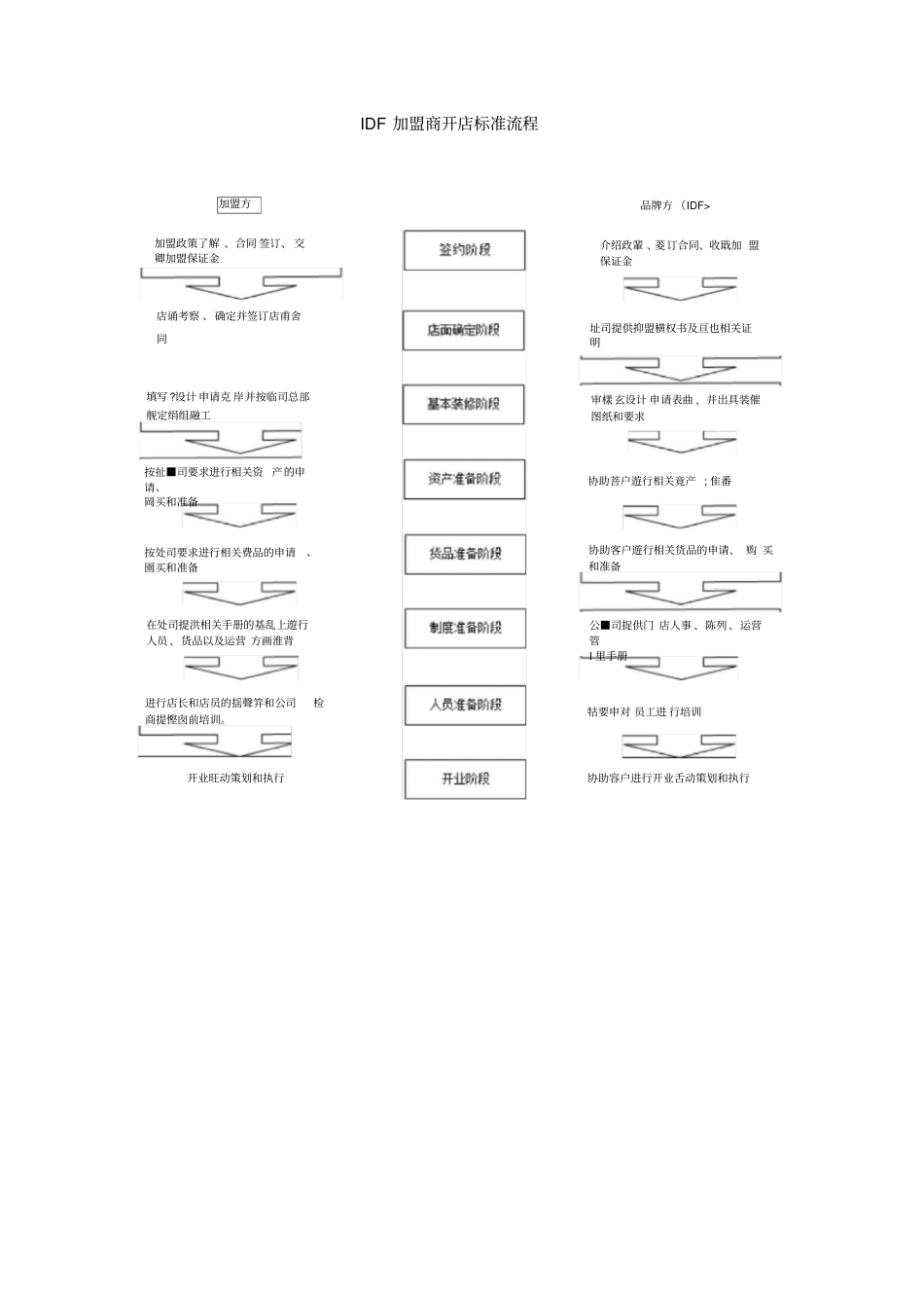 加盟开店标准流程_第1页