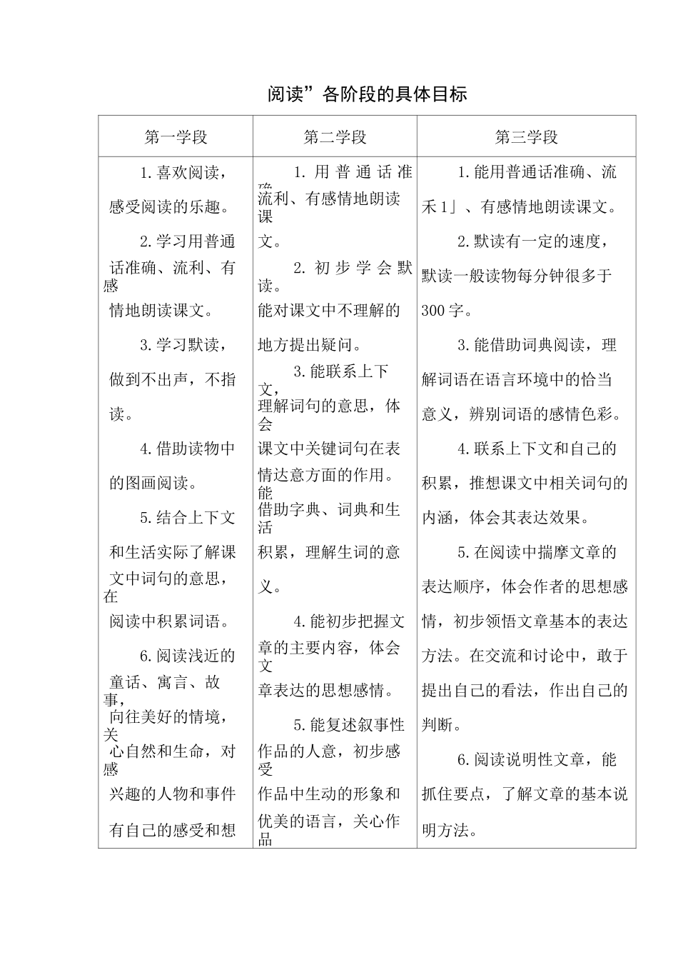 小学语文各阶段教学目标纵向比较 2_第2页