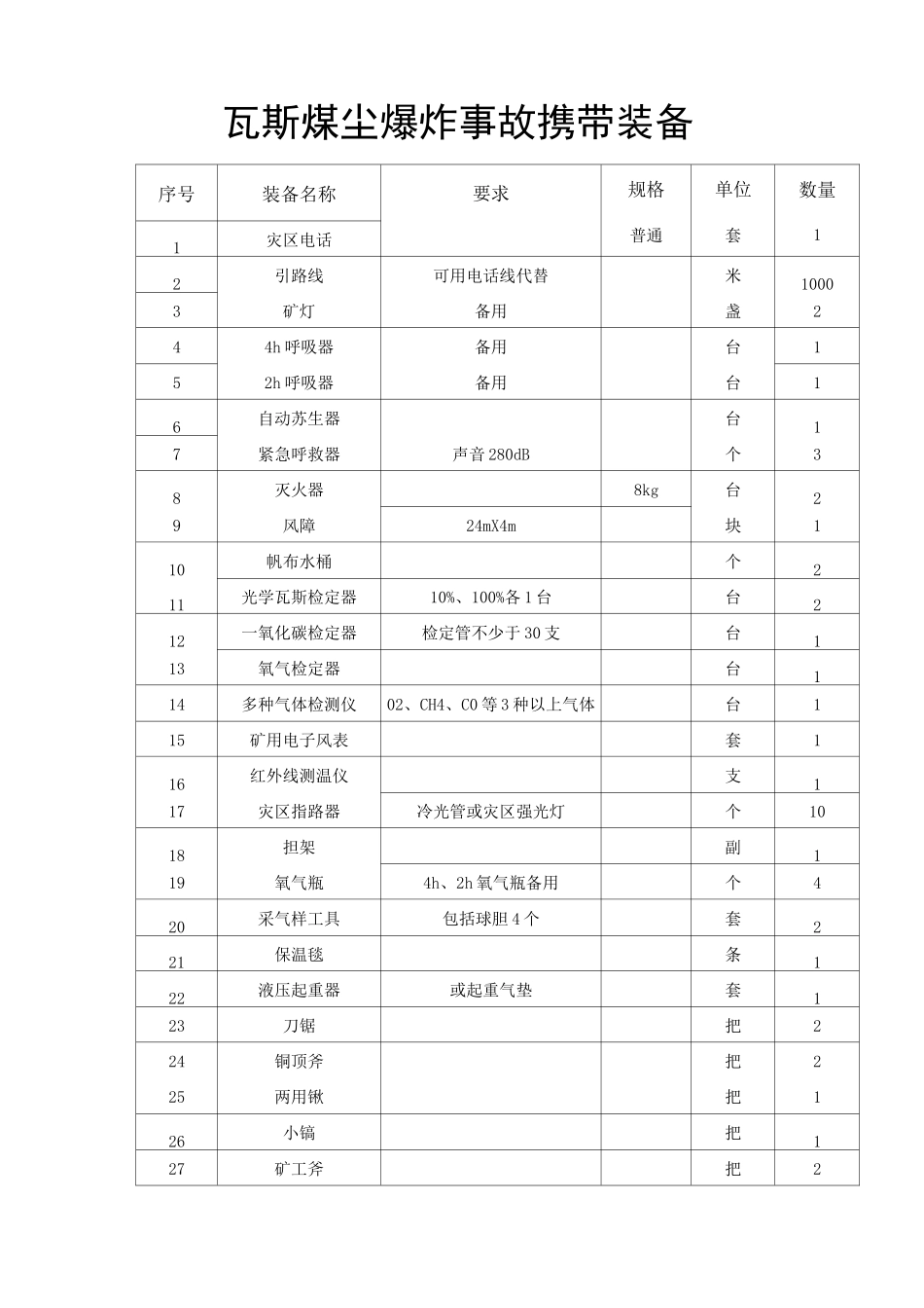 矿山救护队救灾携带仪器_第3页