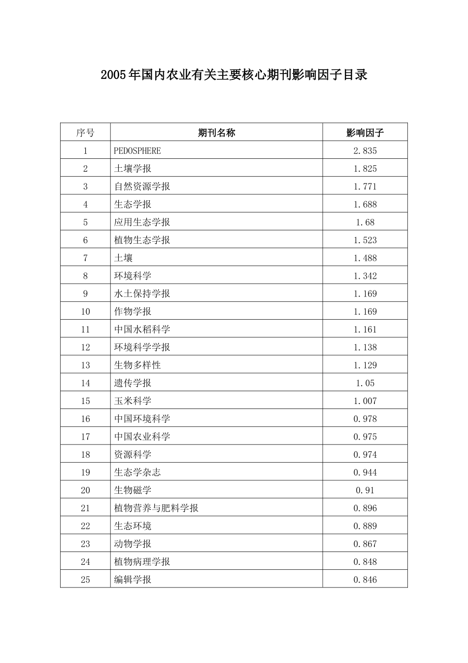 农业有关主要核心期刊影响因子目录_第1页