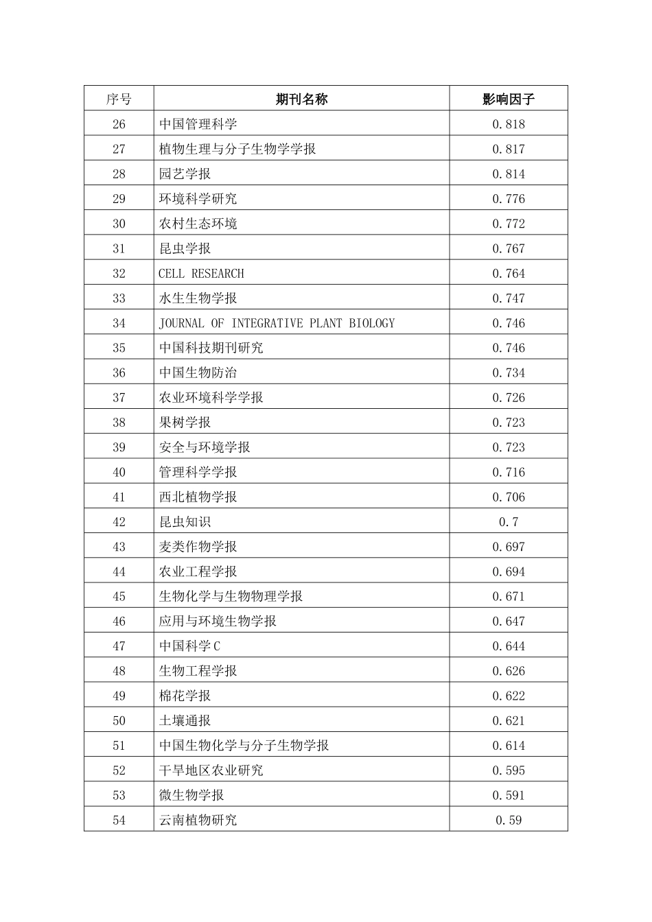 农业有关主要核心期刊影响因子目录_第2页