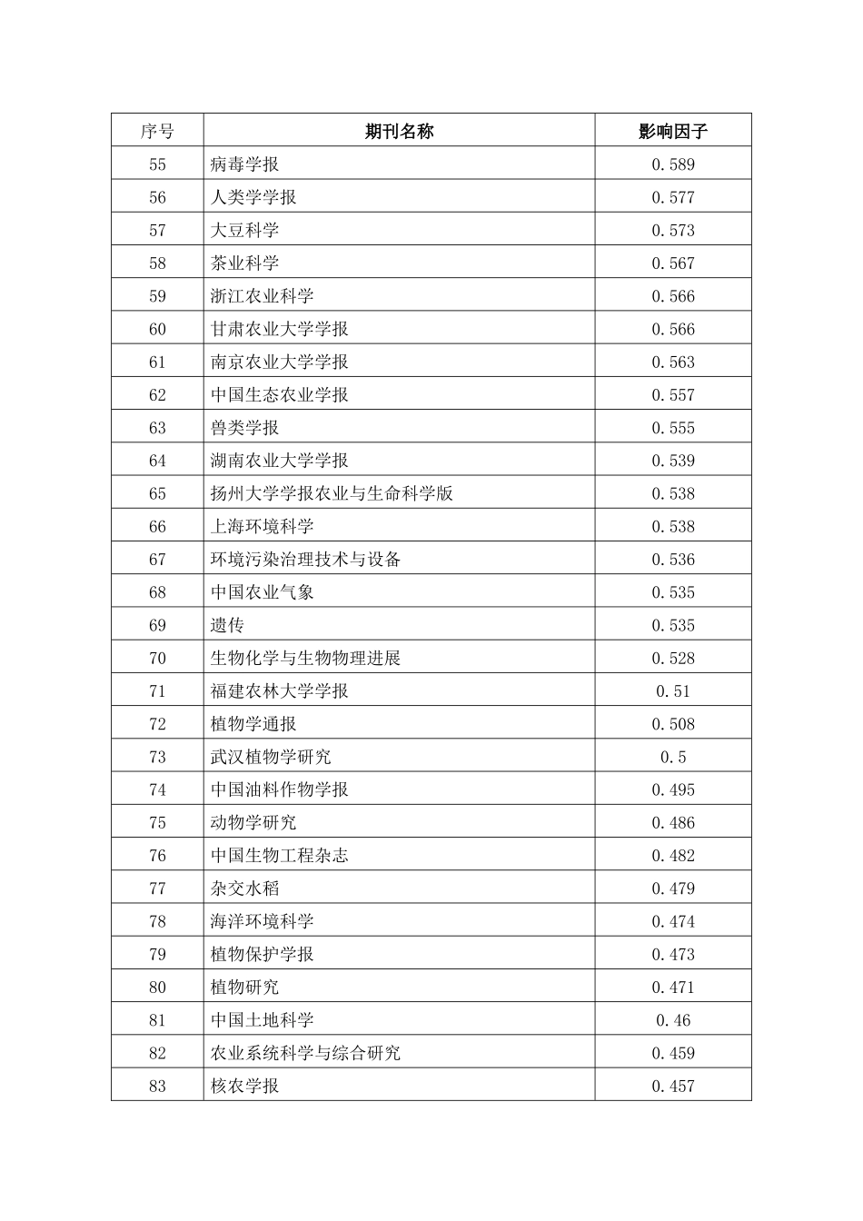 农业有关主要核心期刊影响因子目录_第3页