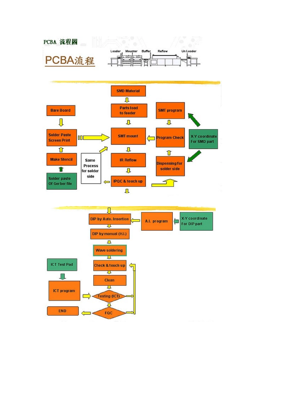 PCBA流程图_第1页