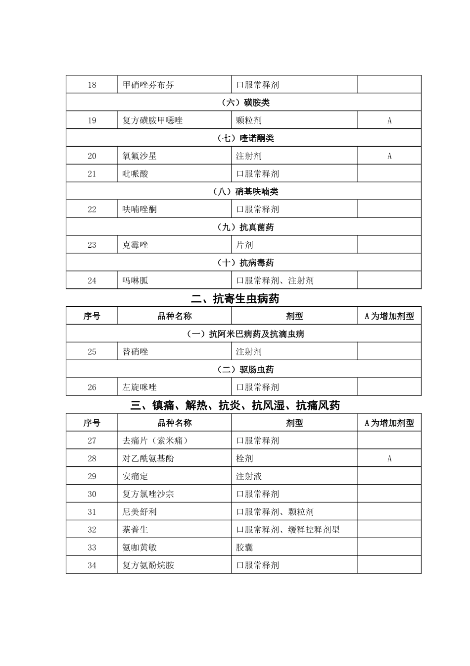 纳入基本药物管理的非基本药物目录_第2页