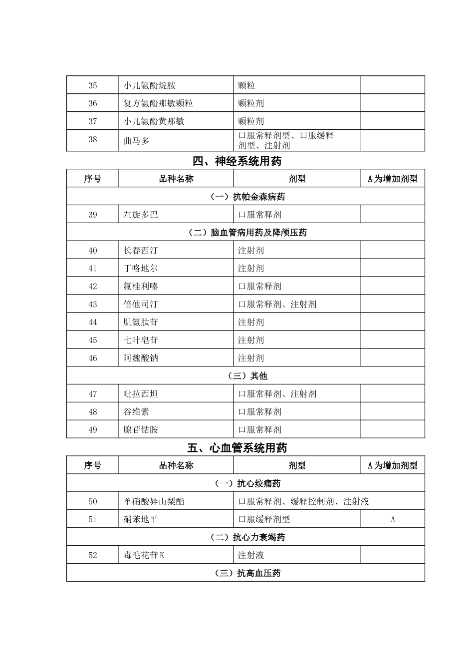 纳入基本药物管理的非基本药物目录_第3页
