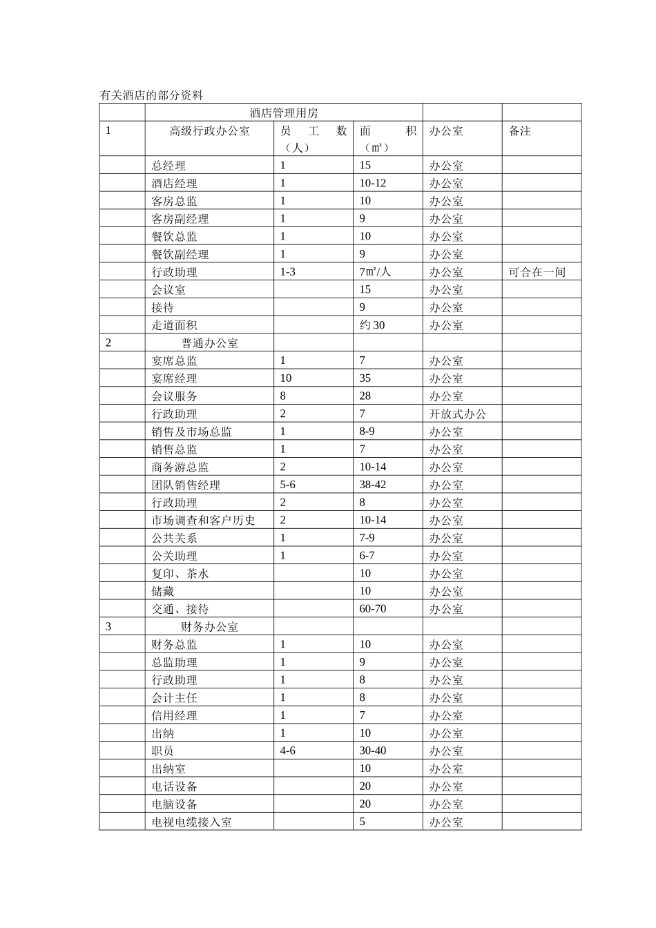有关酒店的部分资料_第1页