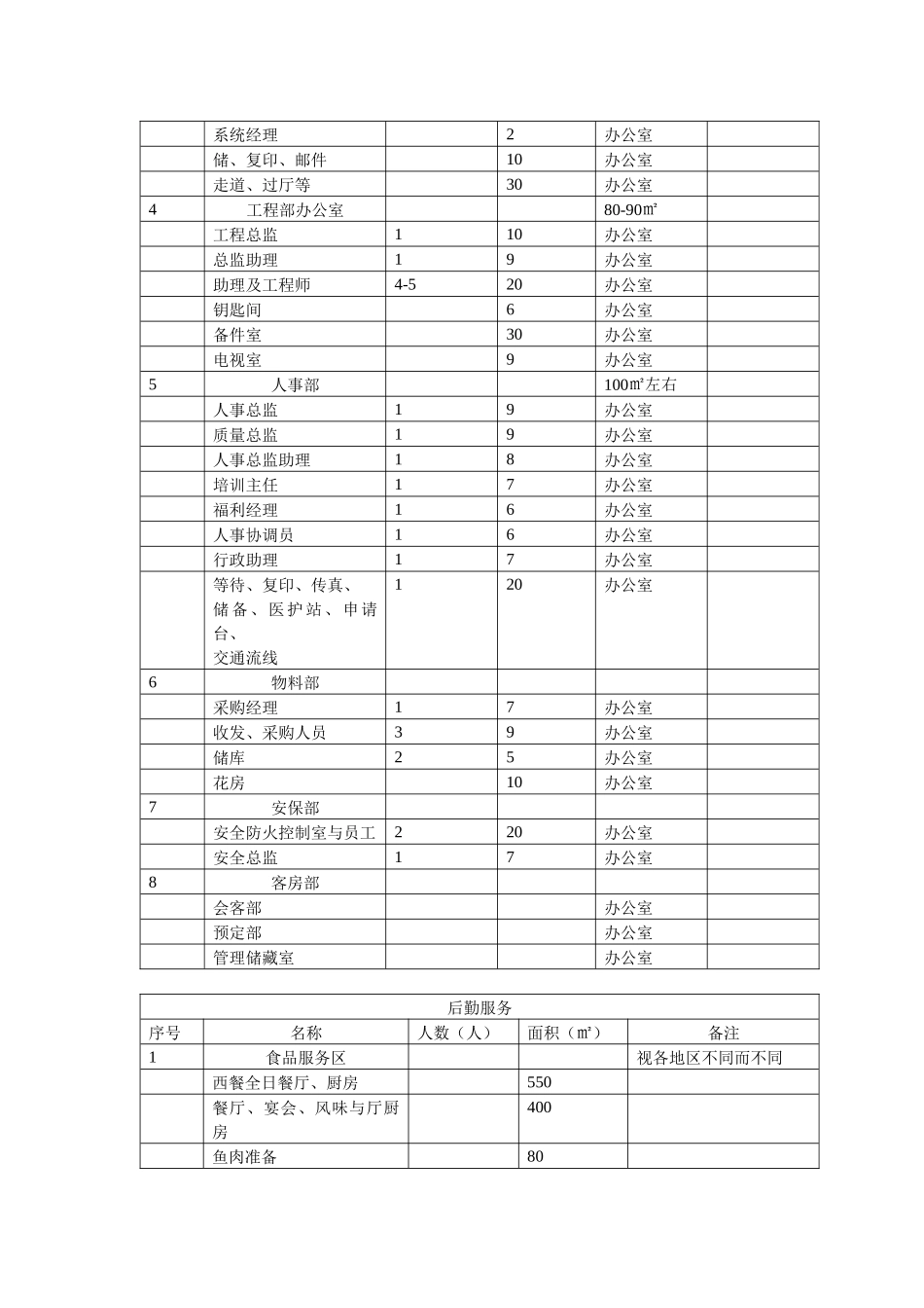 有关酒店的部分资料_第2页