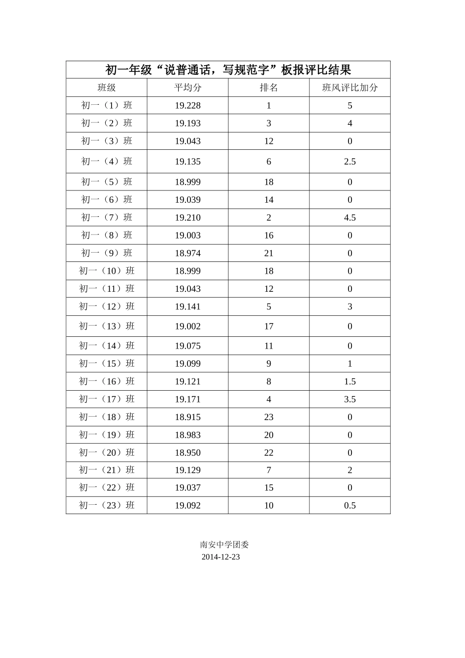 初一年级“说普通话，写规范字”板报评比结果_第1页