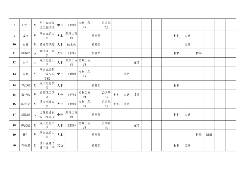 公路工程试验检测考试人员资料审查通过表_第3页