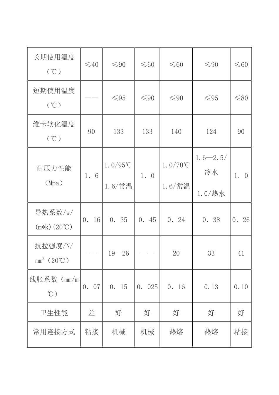 论室内给水塑料管的施工与应用2_第2页