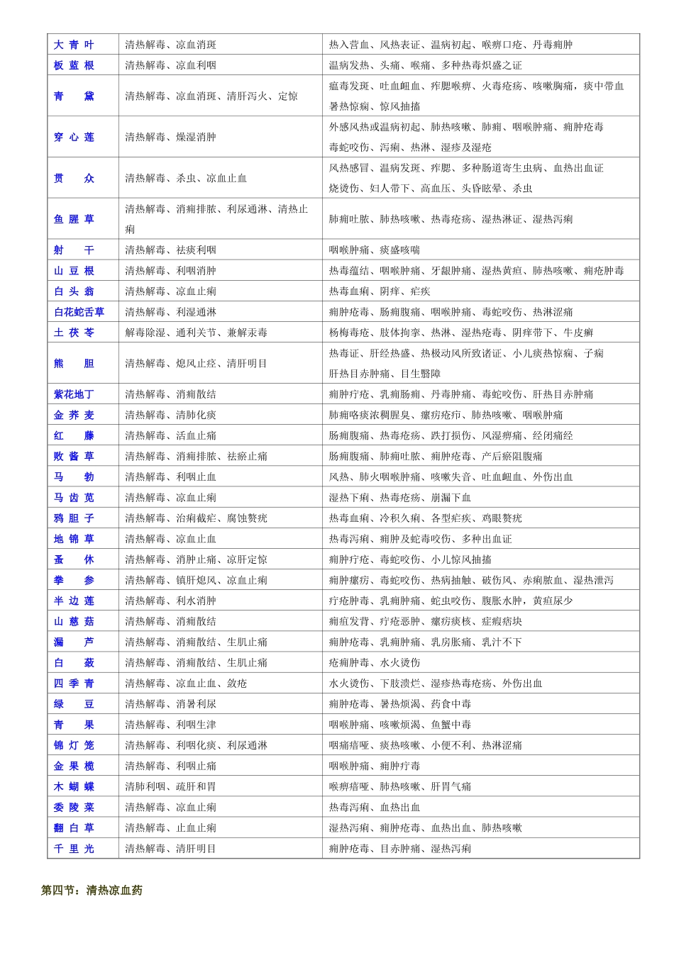 七版中药学主治功效表_第3页